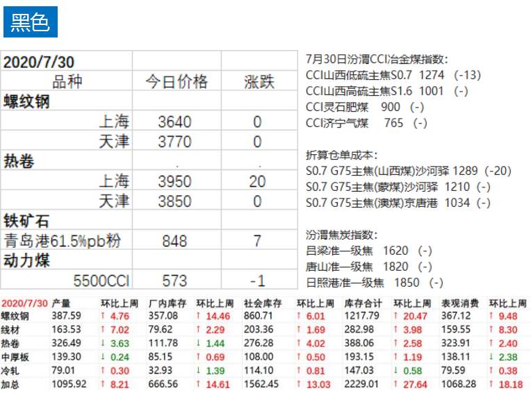 先锋期货 | 昨日多品种上涨，贵金属依然强势，尿素玻璃强势涨停！