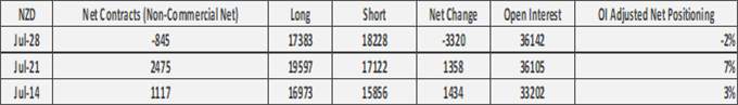 US Dollar Shorts Becoming Extreme, EUR/USD at Risk of Reversal - COT Report