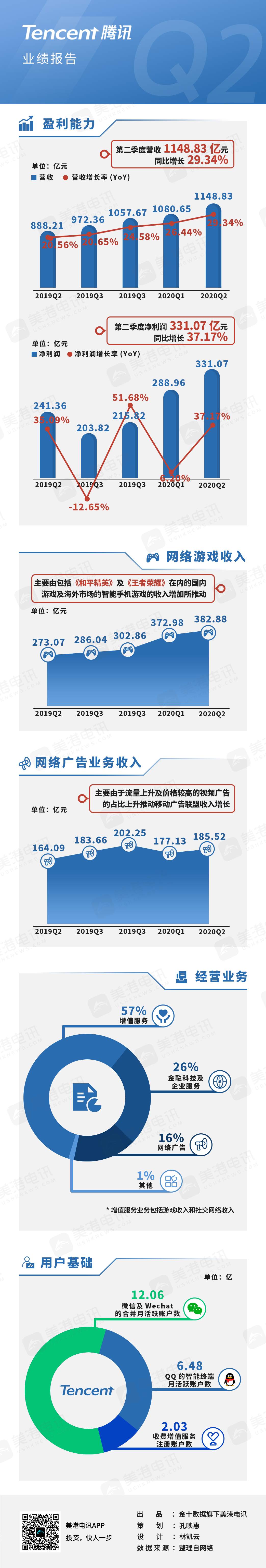 腾讯2020年第二季度财报一览