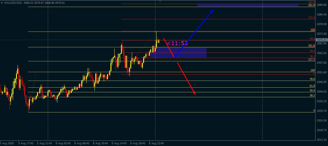 XAU/USD (GOLD) & AUD/USD Today