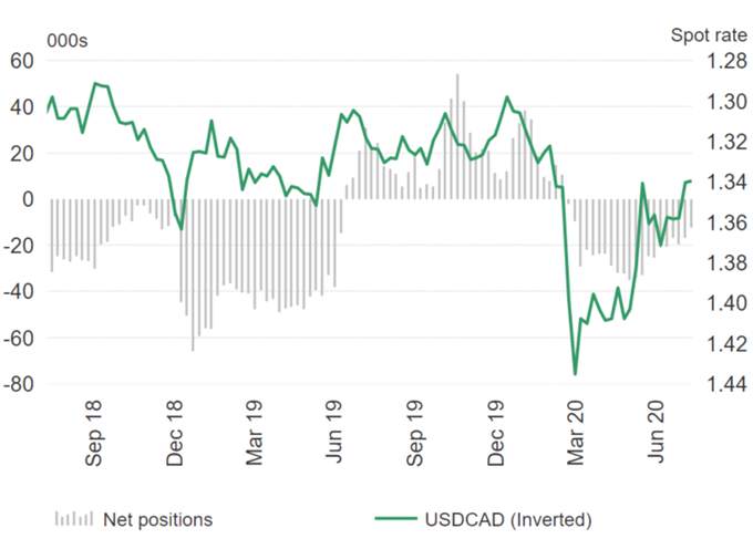 US Dollar Shorts Becoming Extreme, EUR/USD at Risk of Reversal - COT Report