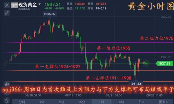单晨金：黄金下跌无力上行受阻该如何操作？美盘55高位继续空！