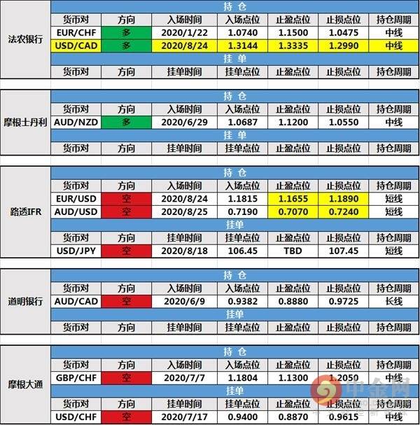 【投行报告】8月25日投行持仓报告：非美货币上行乏力，法农银行新增持仓，路透IFR挂单成交