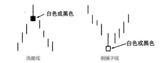 汇课堂：百万富翁经验分享，外汇交易中的K线图连载（三）