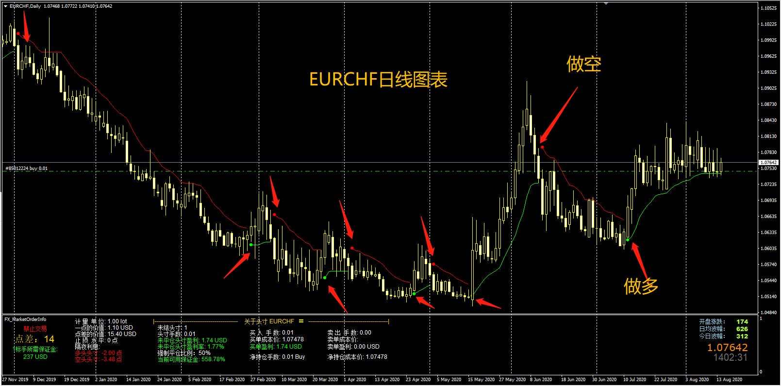 有做EURCHF的吗？一起探讨一下