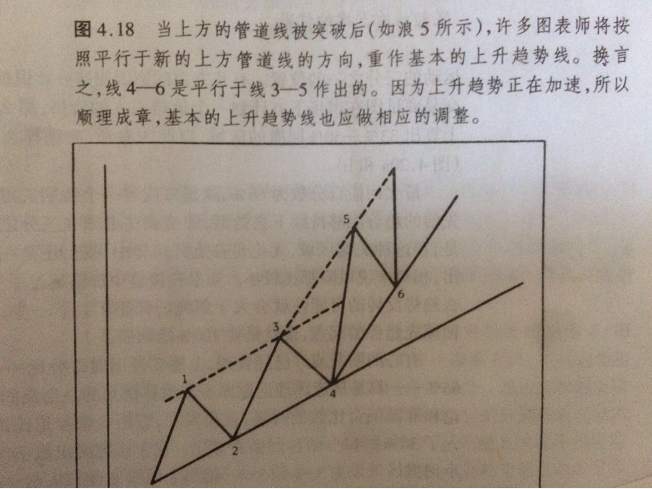 趋势线和百分比回撤