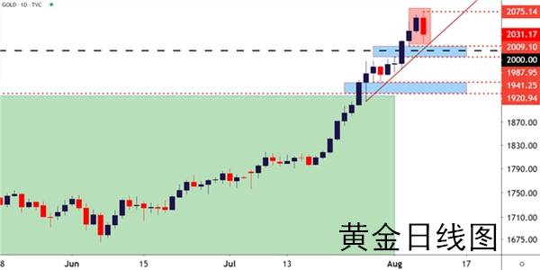 玉舒盘金：8.10黄金看涨受胁？短期原油上涨乏力，附策略