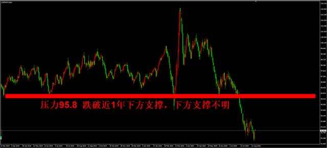 外汇黄金作手 支撑压力10-放大时间周期