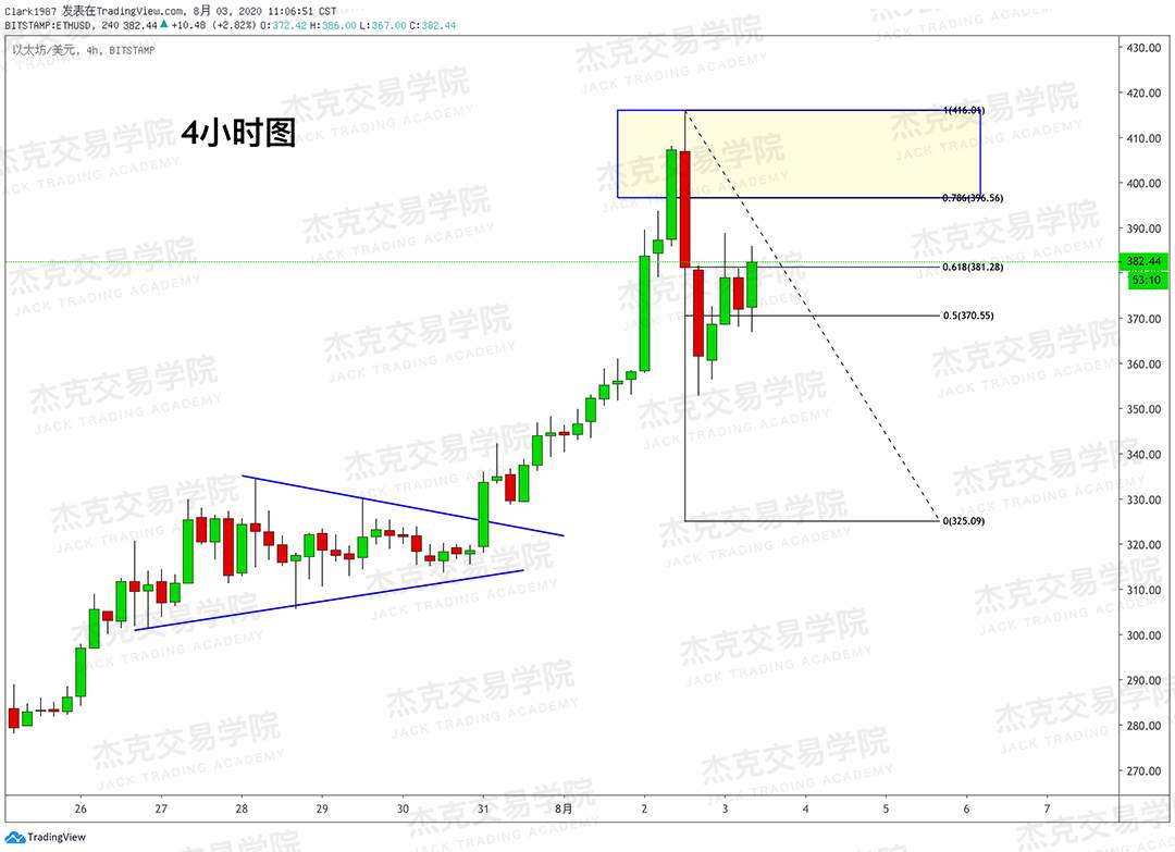 [8月3日策略]黄金/原油/英镑/欧元/美日/澳元/标普/BTC/BCH
