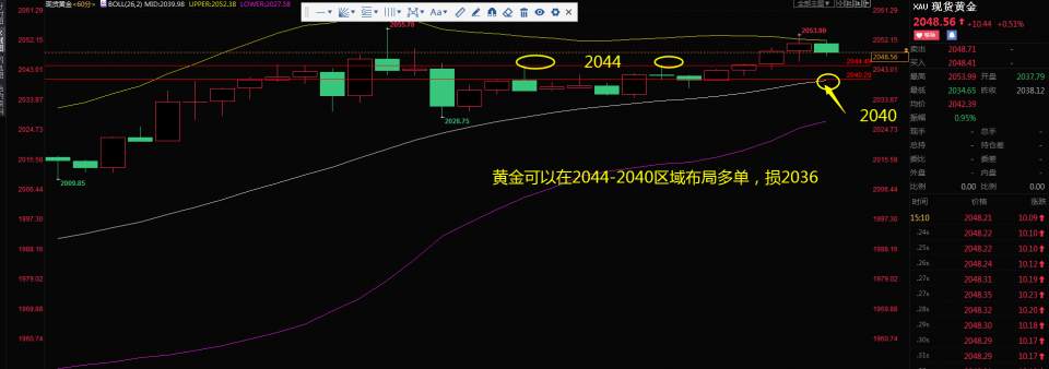 黄金2040上方保持强势，关注2063的压制