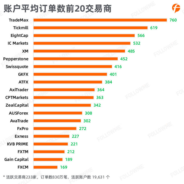 FOLLOWME 2020上半年外汇行业社区交易报告