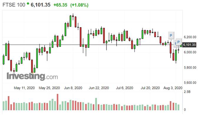 British Pound (GBP) Latest: FTSE 100 Heading Higher, GBP/USD Flat