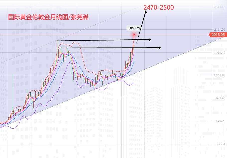 张尧浠：黄金再显里程碑式上破、站稳2000口或只是开端