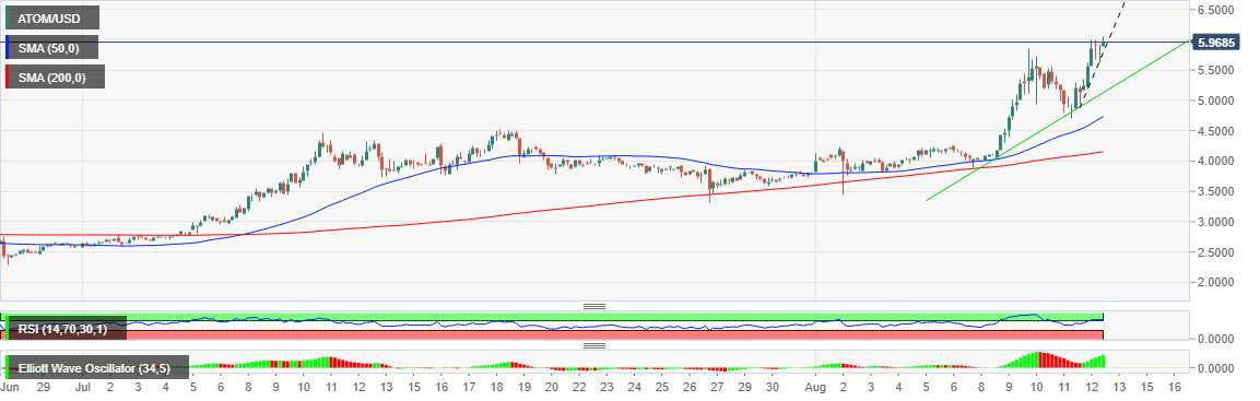 Cosmos Price Analysis: ATOM/USD soars past $6.00 as the focus shifts to $7.00