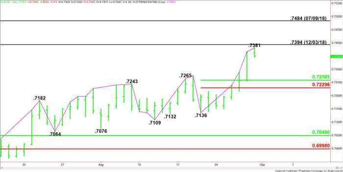 AUD/USD Forex Technical Analysis – Inside ‘Window of Time’ for Closing Price Reversal Top