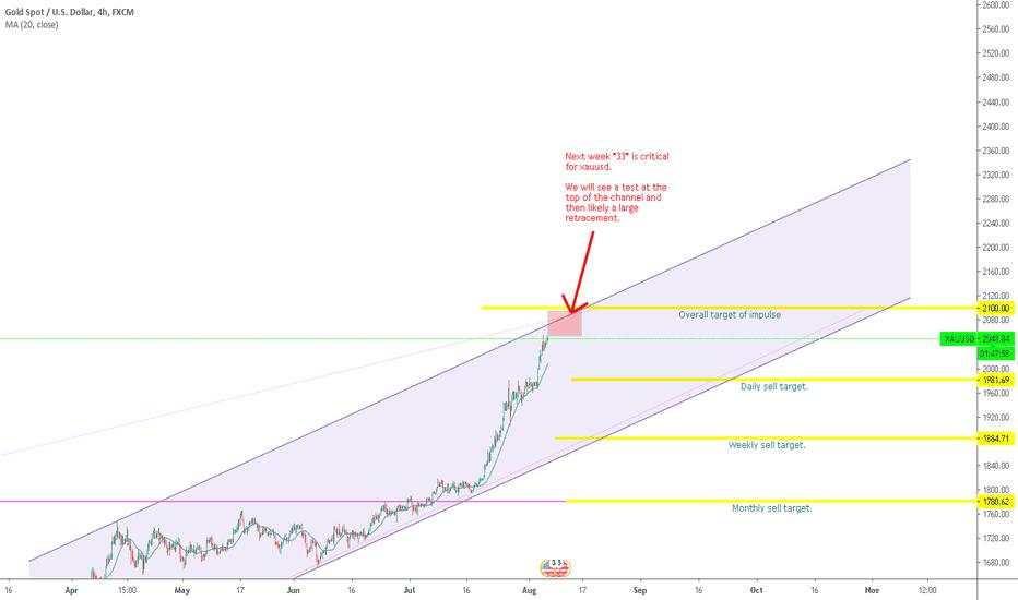 XAUUSD week 33 will be the testing week