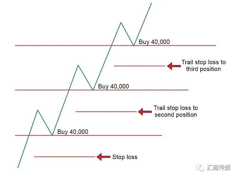 【交易故事】坐拥近10万粉丝外汇交易员：“金字塔”加仓交易如何实现两倍甚至三倍盈利？