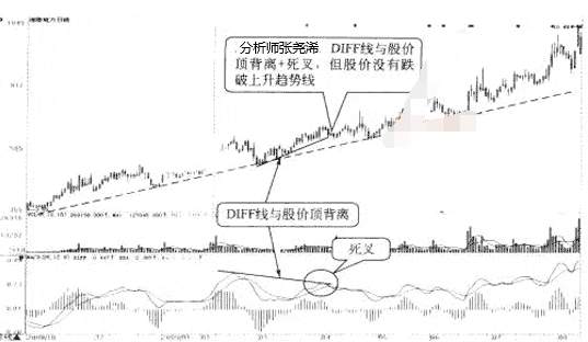 张尧浠：玩赚黄金投资交易之MACD与趋势线结合应用