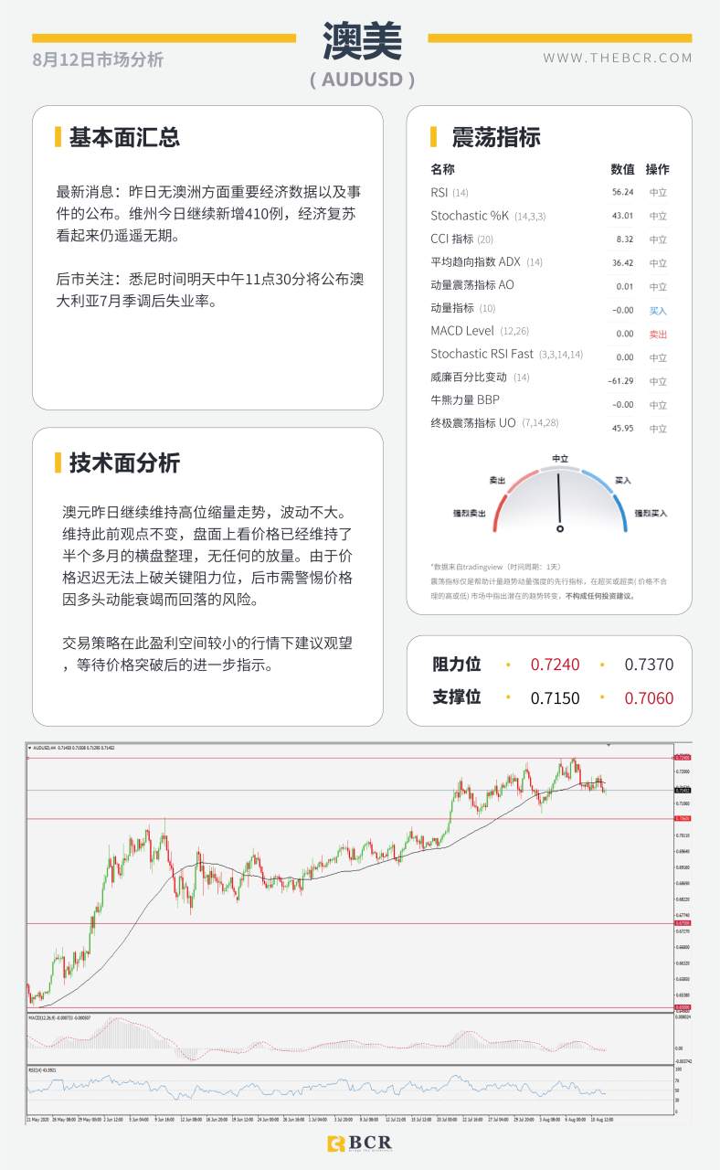 【BCR今日市场分析2020.08.12】金市迎来黑色周二，纽储行加大资产购买