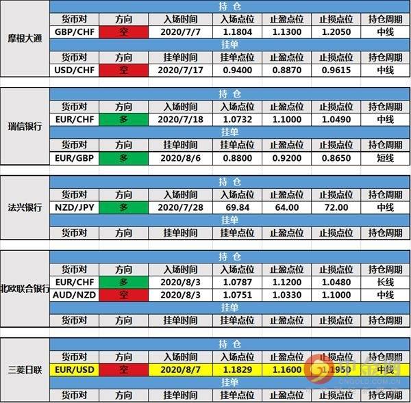 【投行报告】8月10日投行持仓报告：非美货币回落，三菱日联新增持仓，路透IFR两张订单止损出局