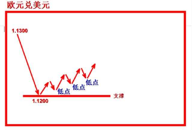 外汇黄金作手 支撑压力7-低点高点