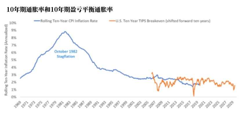 实际价格高企，现在可能不是做多黄金的时候？