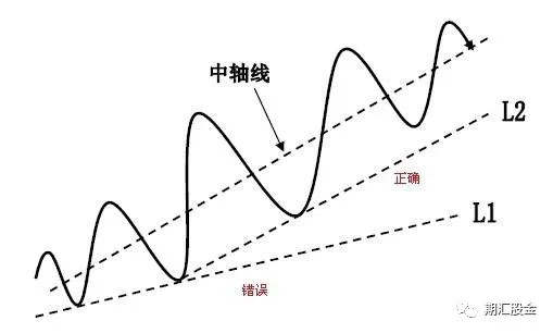 技术分析 | 趋势线和拐点线的画法及要领