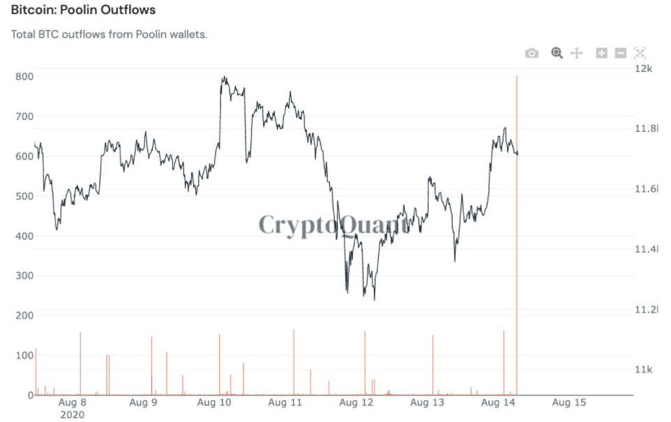 Friday pullback? Biggest Bitcoin mining pool sends 800 BTC to Binance