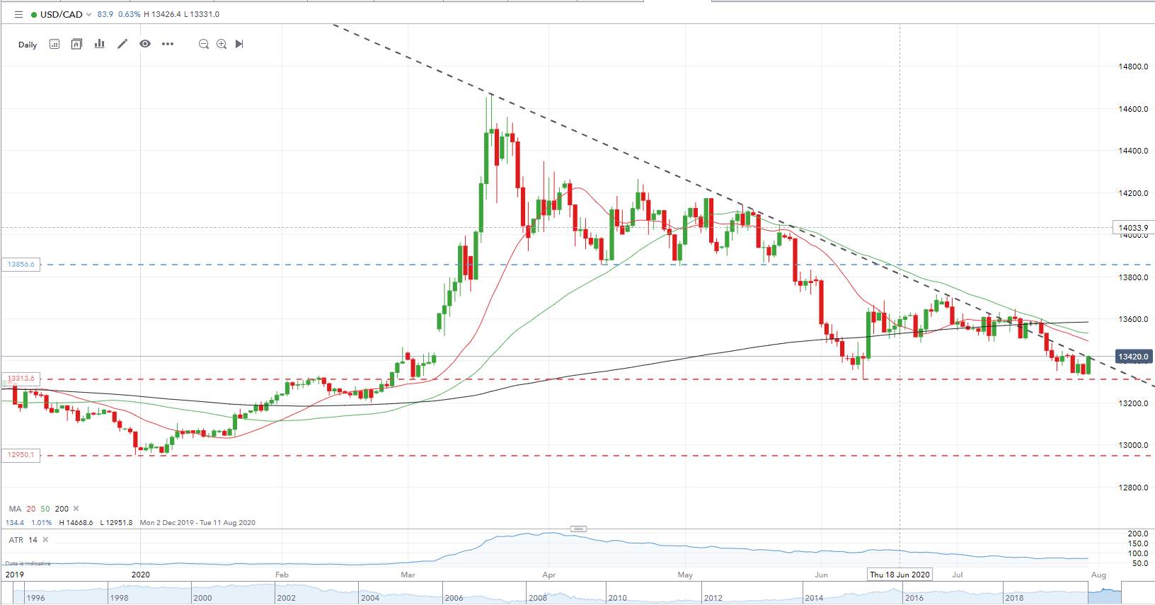 USD/CAD eyes a breakout as support and resistance converge