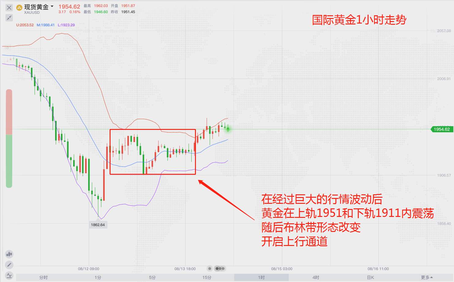 周末尾盘，黄金逐渐回暖