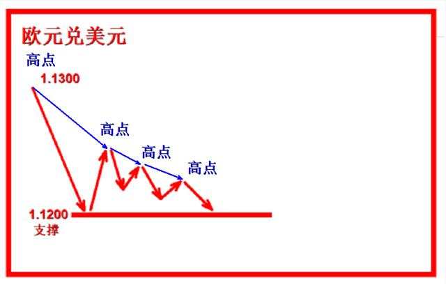 外汇黄金作手 支撑压力7-低点高点