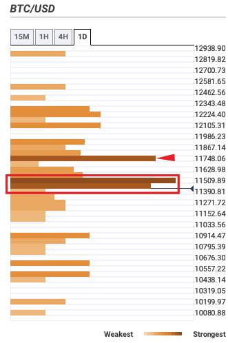 Bitcoin Price Forecast: BTC/USD lacks healthy support levels on the downside – Confluence DetectorBitcoin Price Forecast: BTC/USD lacks healthy support levels on the downside – Confluence Detector