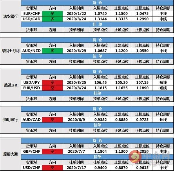 【投行报告】8月27日投行持仓报告：非美货币小幅上扬，路透IFR澳元兑美元持仓止损出局，其余投行持仓未变
