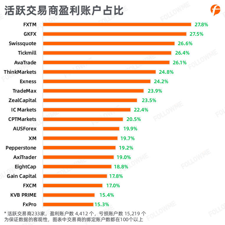 FOLLOWME 2020上半年外汇行业社区交易报告