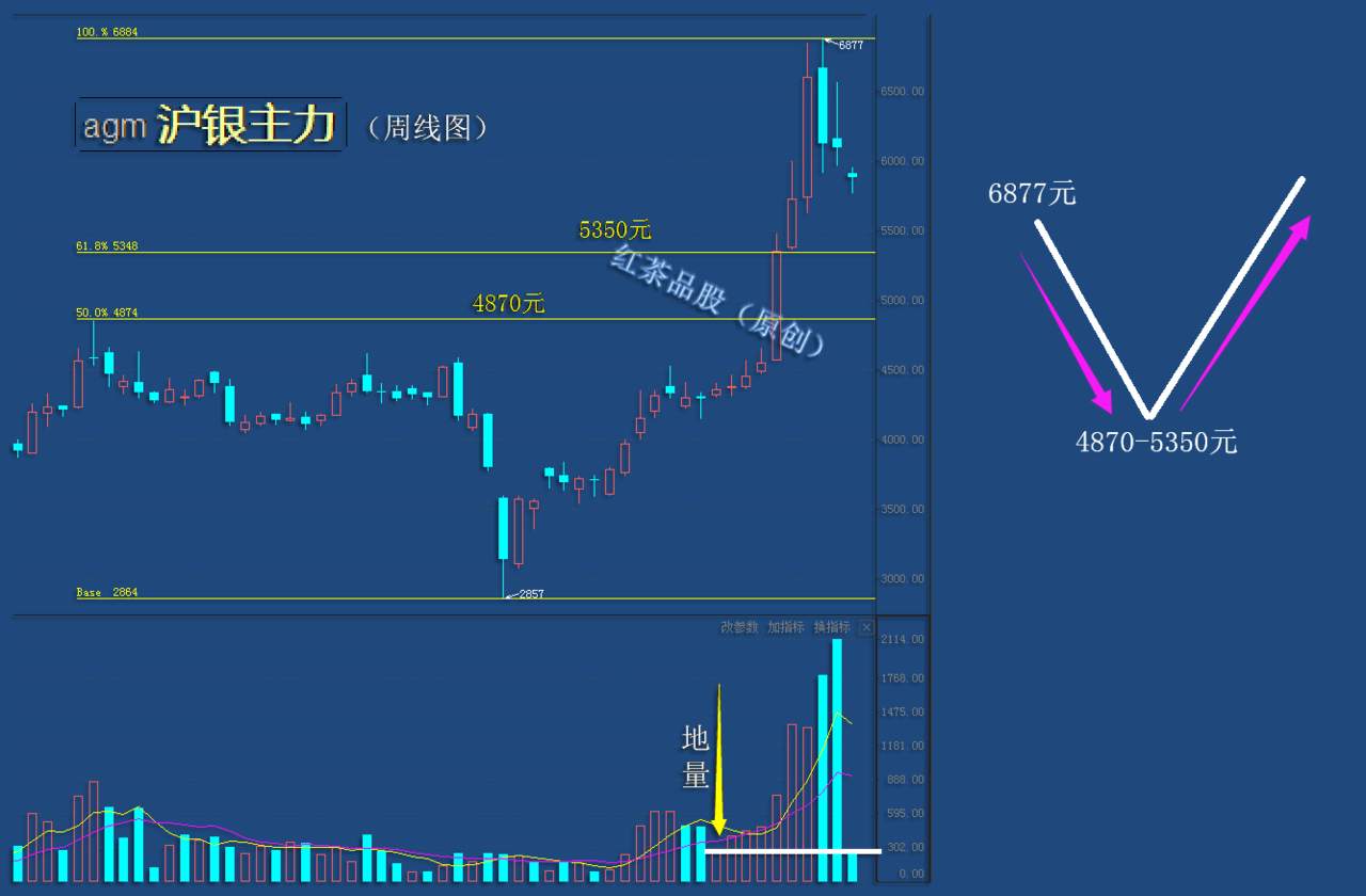 8.22周末：白银量能快速萎缩，下周有望探底回升