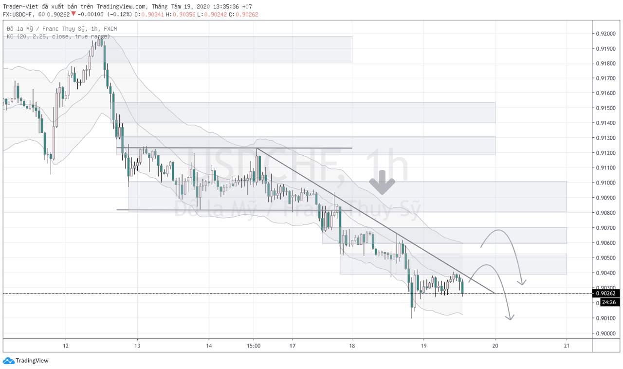 Phân tích FOREX phiên Âu ngày 19/08 - Một số mô hình và vùng giá cần lưu ý