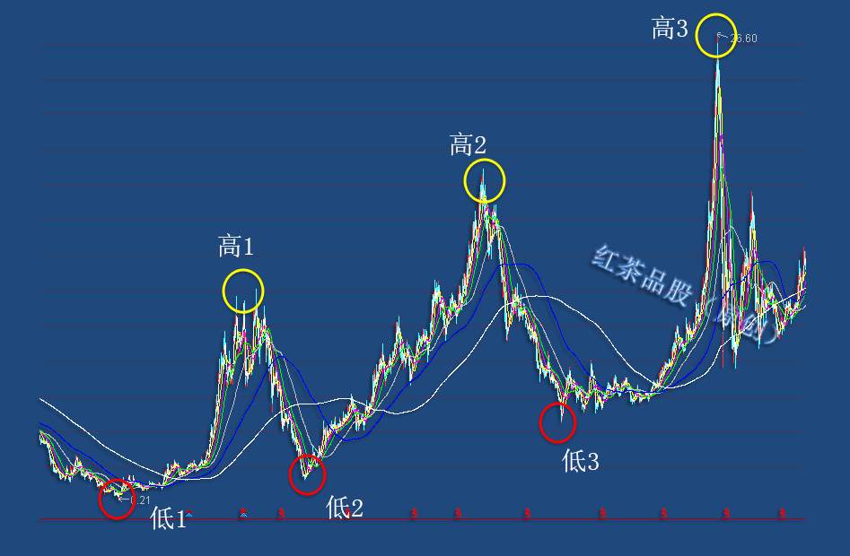 8.15周末：80%以上的趋势画线没有意义，原因是方法用错了