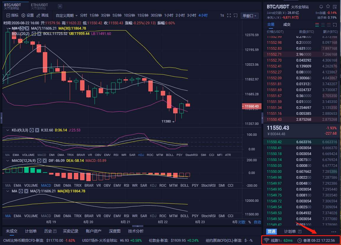 8/22BTC日内震荡微弱 夜间可会掀起波涛高走