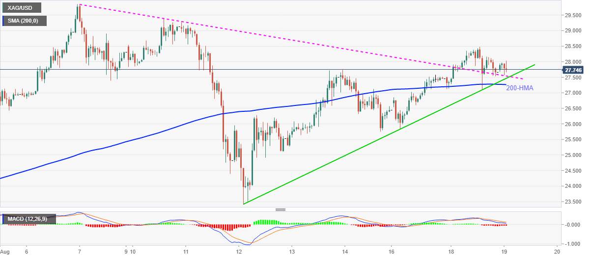 Silver Price Analysis: Weekly support line, 200-HMA keeps buyers hopeful