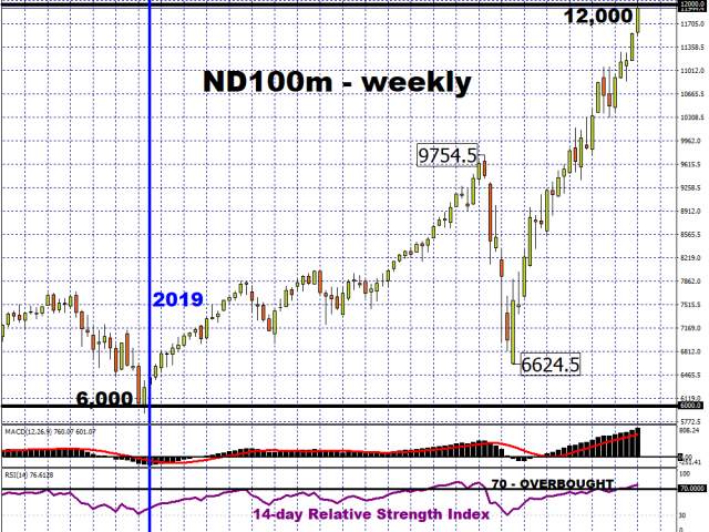Nasdaq 100 doubles in 20 months! More gains to come?