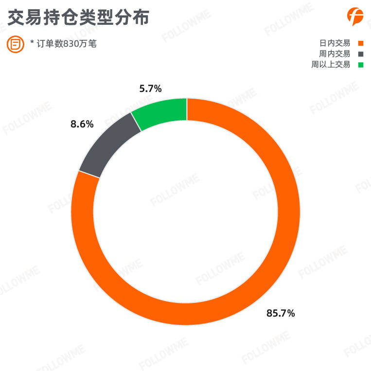 FOLLOWME 2020上半年外汇行业社区交易报告