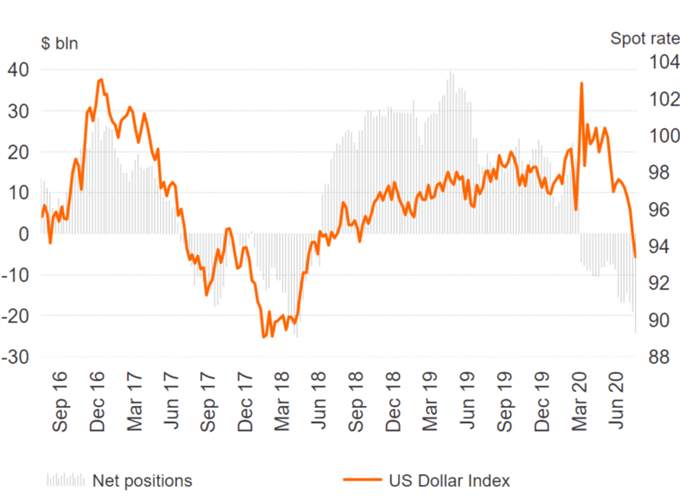 US Dollar Shorts Becoming Extreme, EUR/USD at Risk of Reversal - COT Report