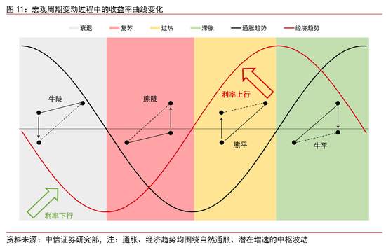 当前经济所处于的周期阶段