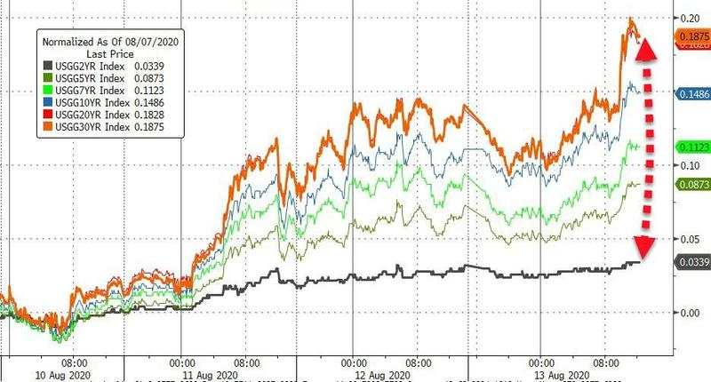 8月14日 | FOLLOWME汇市早报：黄金跃升50美元，白银飙涨8%，日内关注美国7月零售销售数据