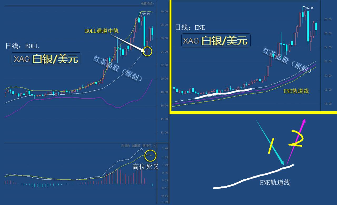 8.16周末：白银MACD高位死叉，下周还有调整