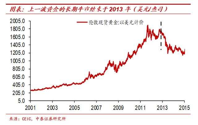 纸币泛滥大时代：寻找类黄金资产
