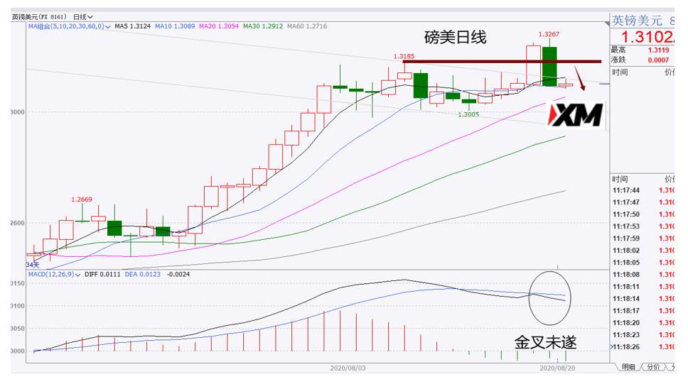 XM汇评 – 美元开启反弹，黄金C波杀跌预期之中