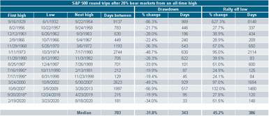 High Hopes: S&P 500 Hits All-Time High Amid Pandemic/Recession