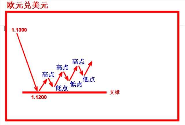 外汇黄金作手 支撑压力7-低点高点