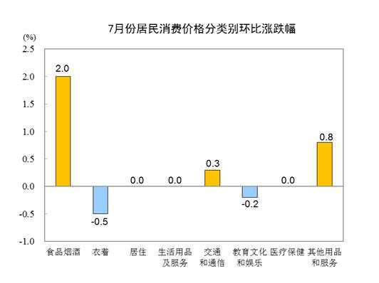 【热点追踪】猪肉、鲜菜价格持续走高 中国7月CPI同比超预期上涨2.7%